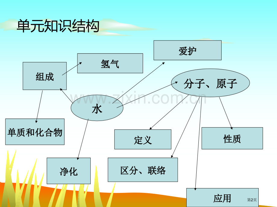 九年级化学第三单元复习省公共课一等奖全国赛课获奖课件.pptx_第2页