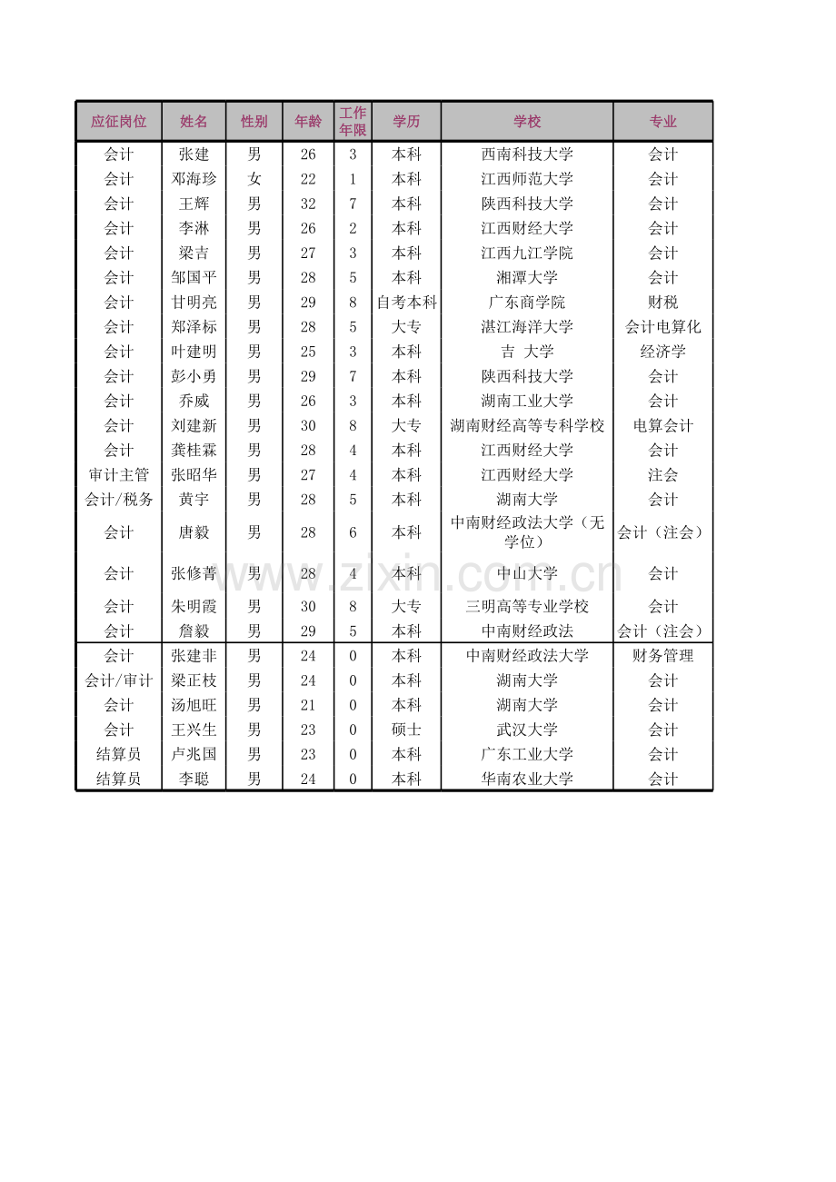 应聘者信息统计.xls_第1页