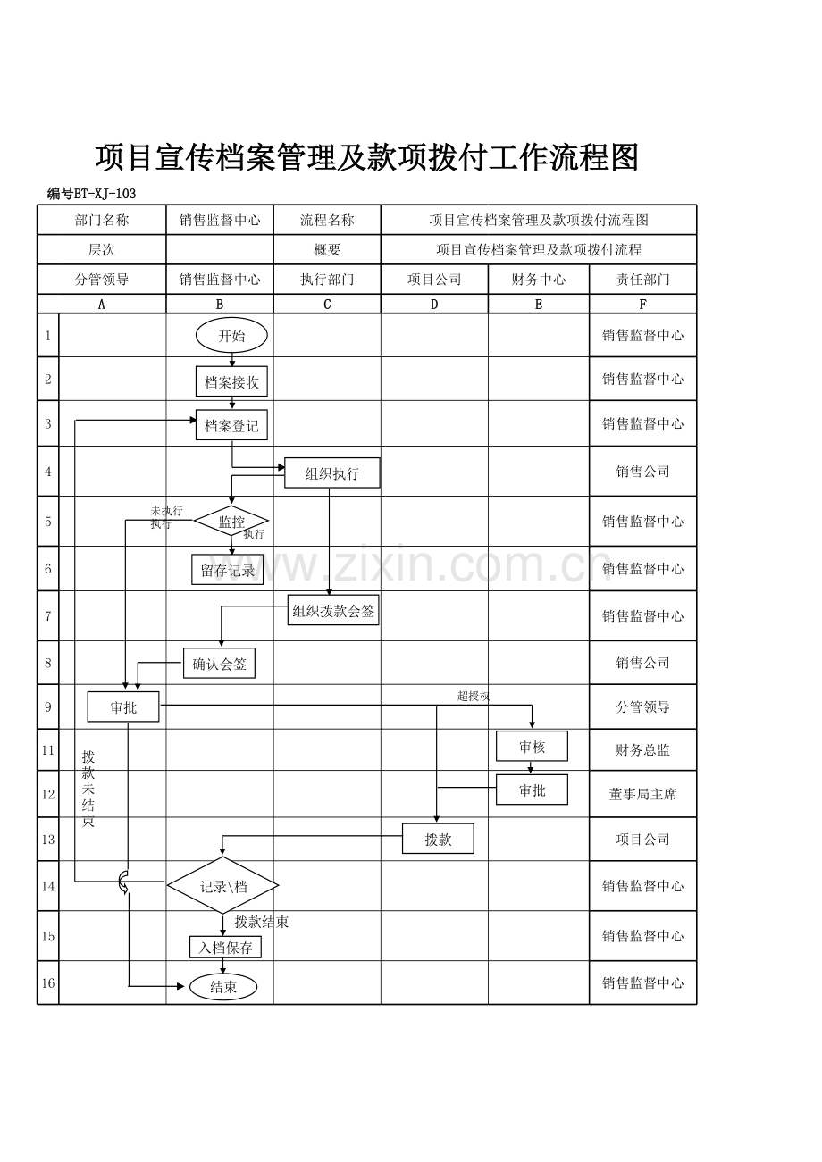 房地产公司项目宣传档案管理及款项拨付流程图模版.xls_第1页