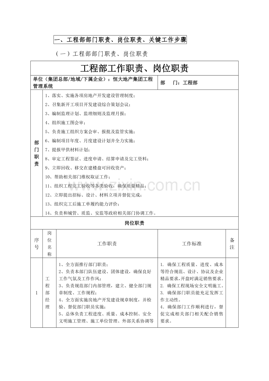 房地产公司综合重点工程部部门职责及岗位基础职责.docx_第1页