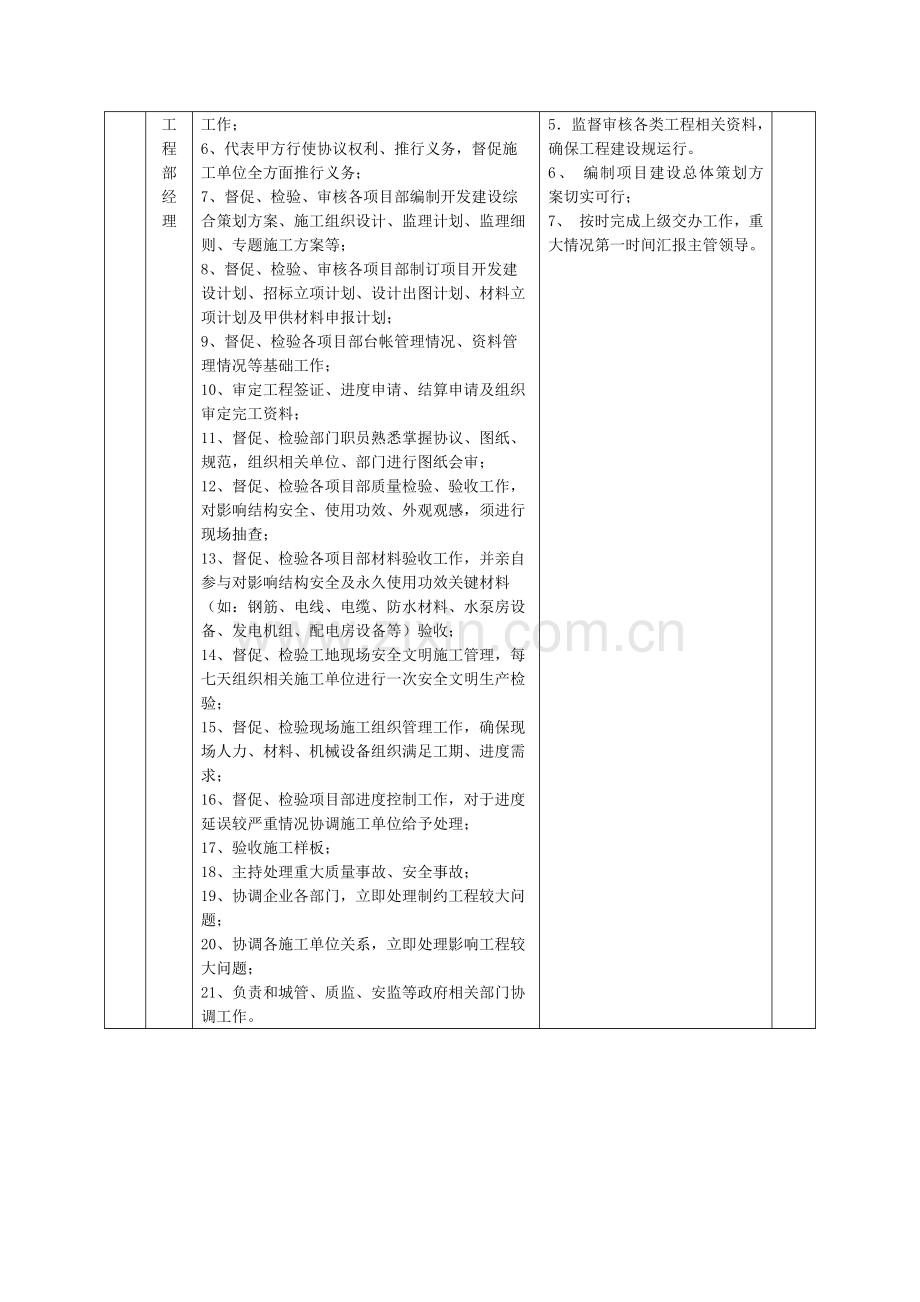 房地产公司综合重点工程部部门职责及岗位基础职责.docx_第2页