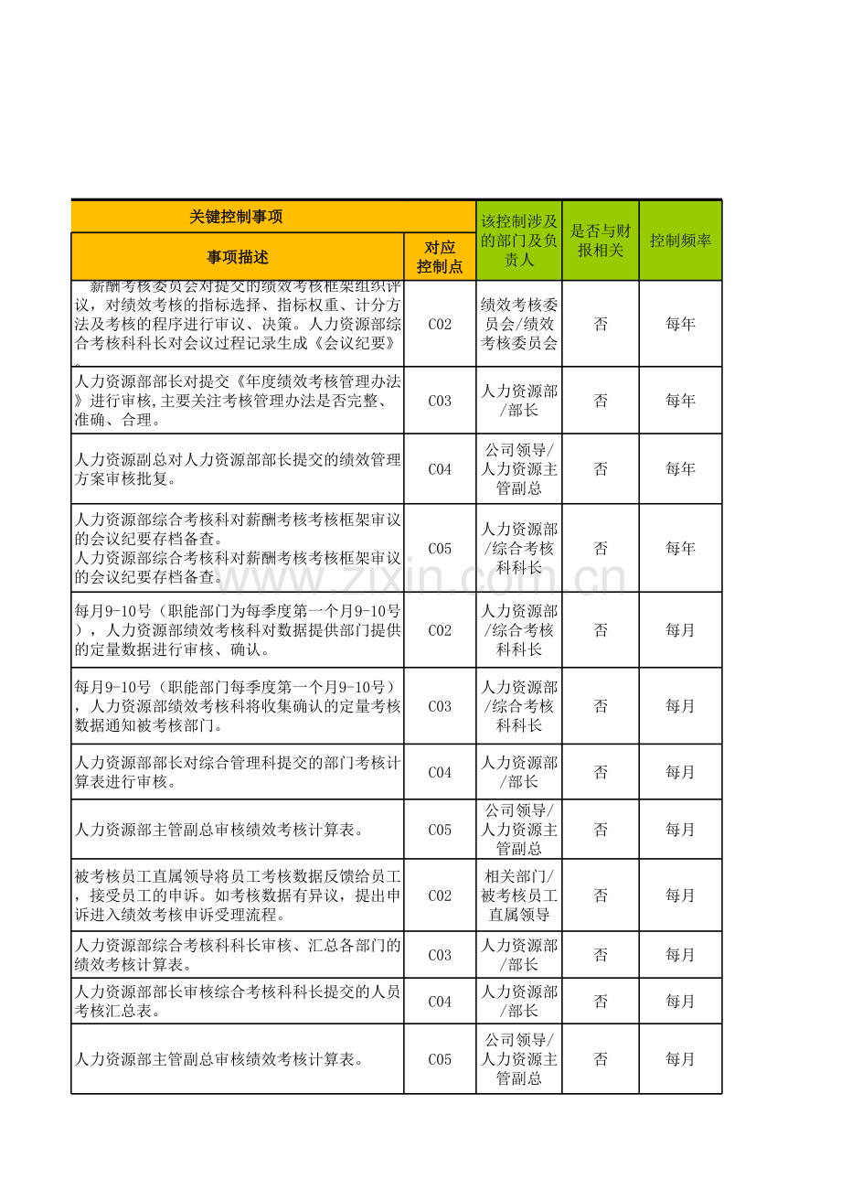 HRM-绩效管理-内控测试底稿.xlsx_第3页