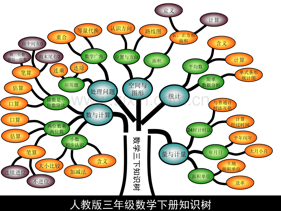 人教版三年级数学下册知识树市公开课一等奖百校联赛特等奖课件.pptx_第1页