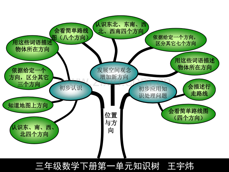 人教版三年级数学下册知识树市公开课一等奖百校联赛特等奖课件.pptx_第2页