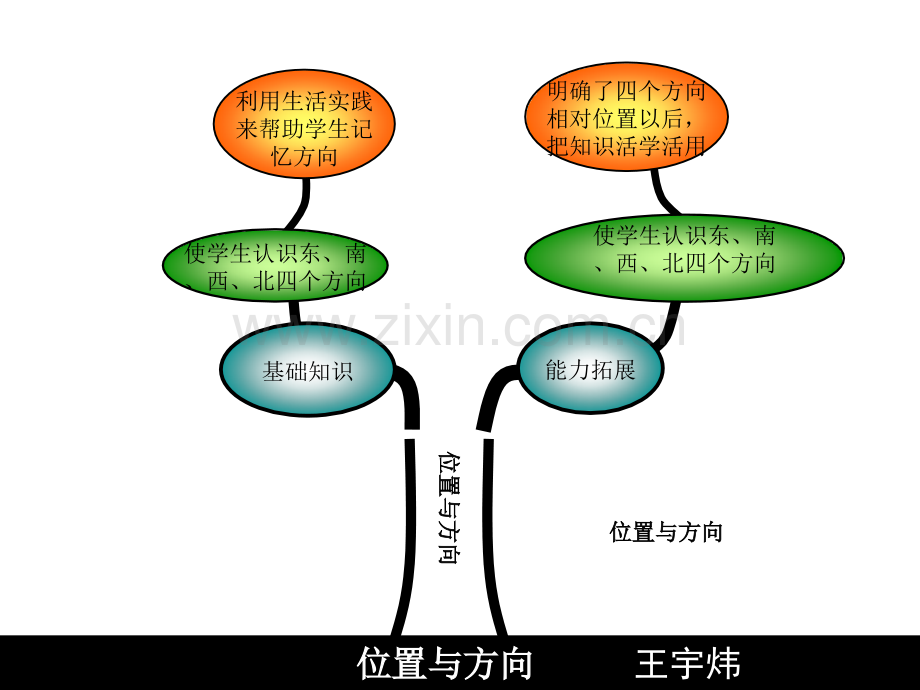 人教版三年级数学下册知识树市公开课一等奖百校联赛特等奖课件.pptx_第3页