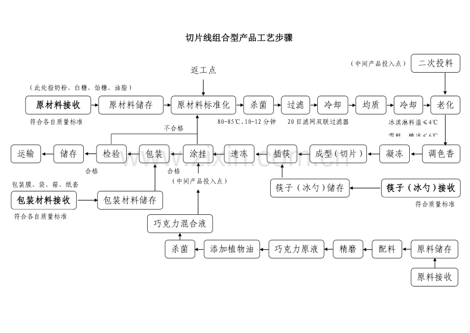 产品工艺流程模板.doc_第3页