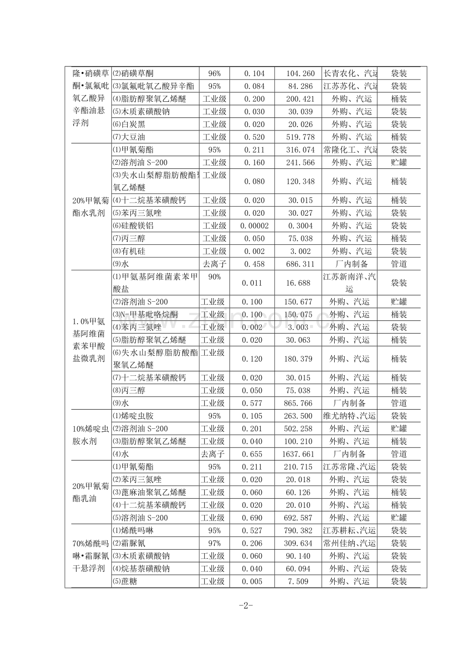 江苏明德立达作物科技有限公司年产2万吨农药制剂、1000吨微肥项目环境影响报告表.doc_第2页