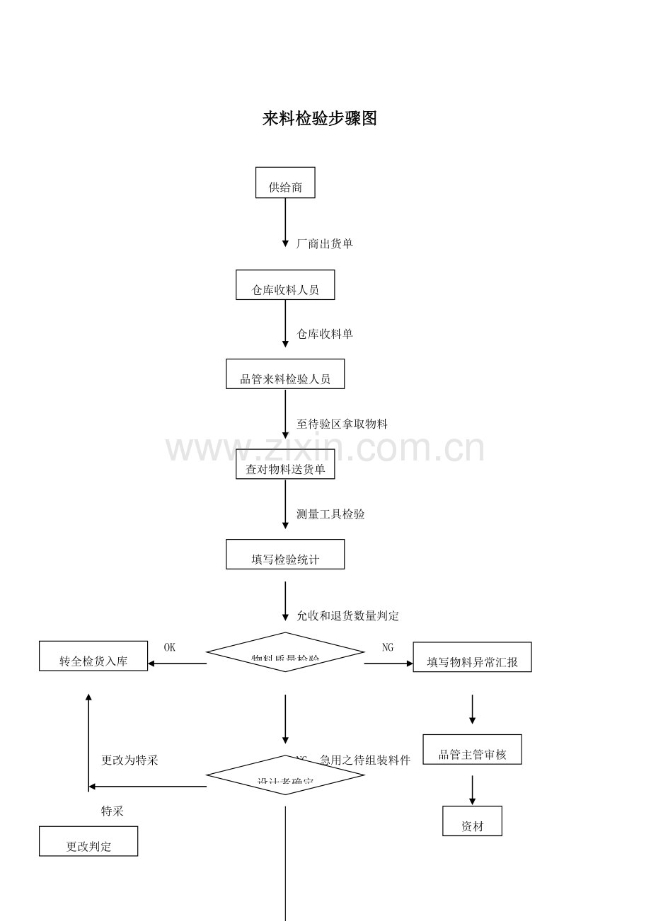 IQC来料检验作业指导说明书.doc_第3页