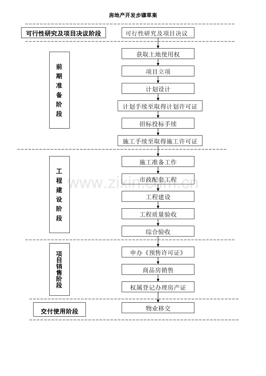 房地产开发流程草案模板.docx_第1页