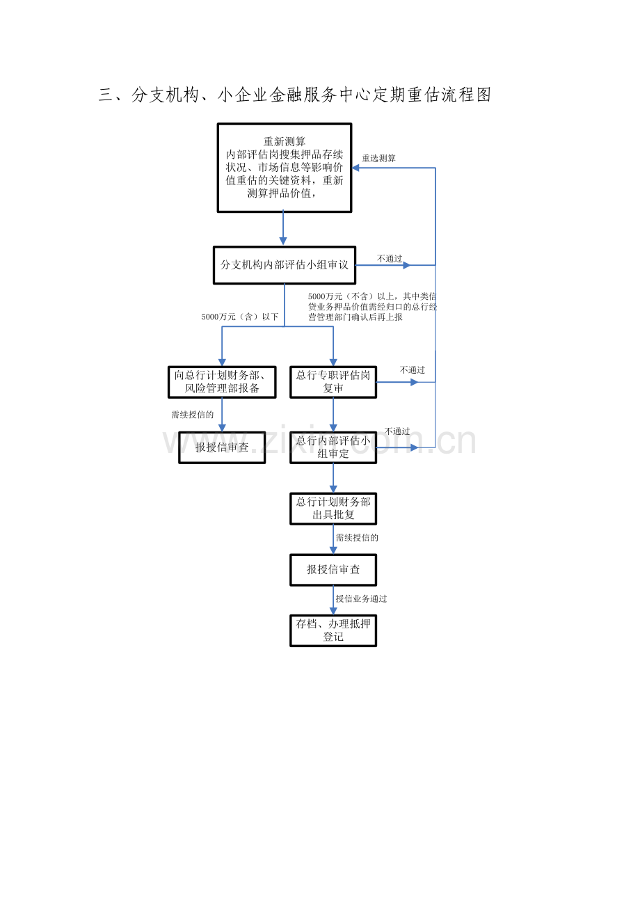 银行押品价值管理办法流程图.doc_第3页