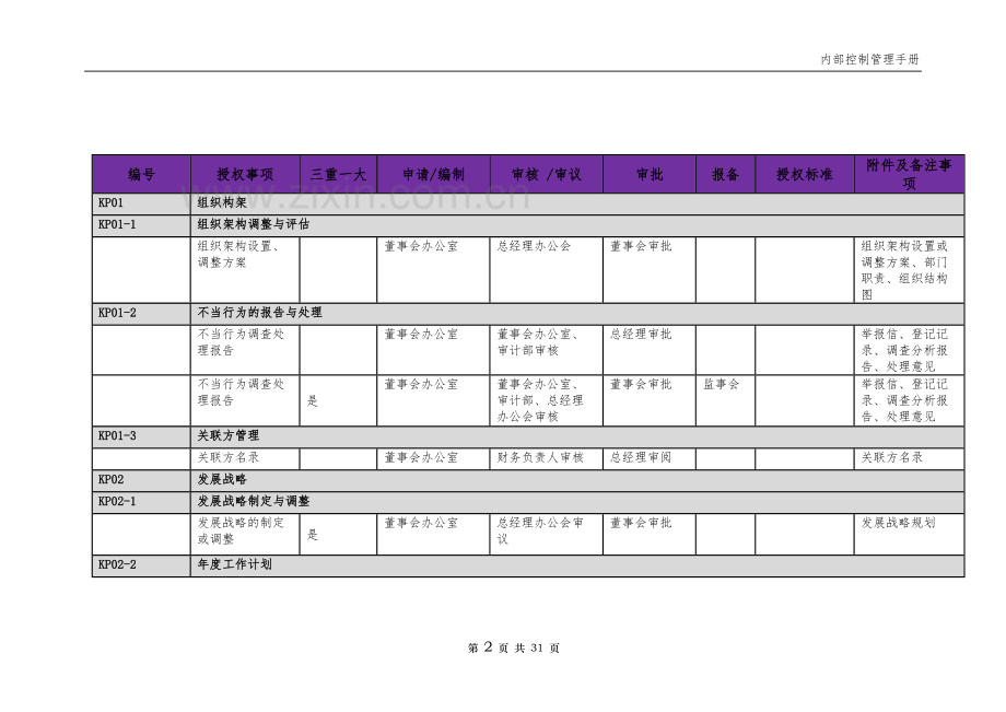 企业内部控制权限指引表模版.docx_第2页