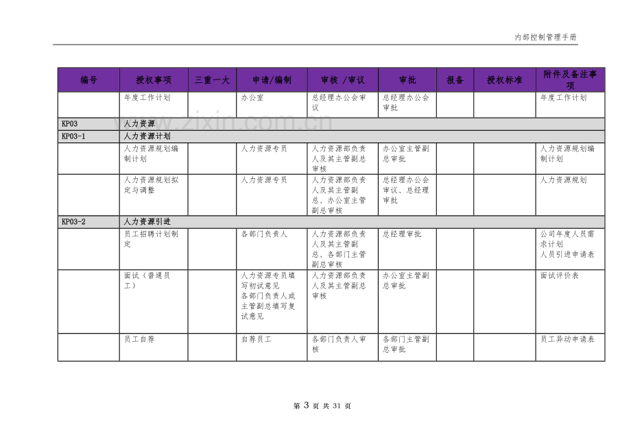 企业内部控制权限指引表模版.docx_第3页