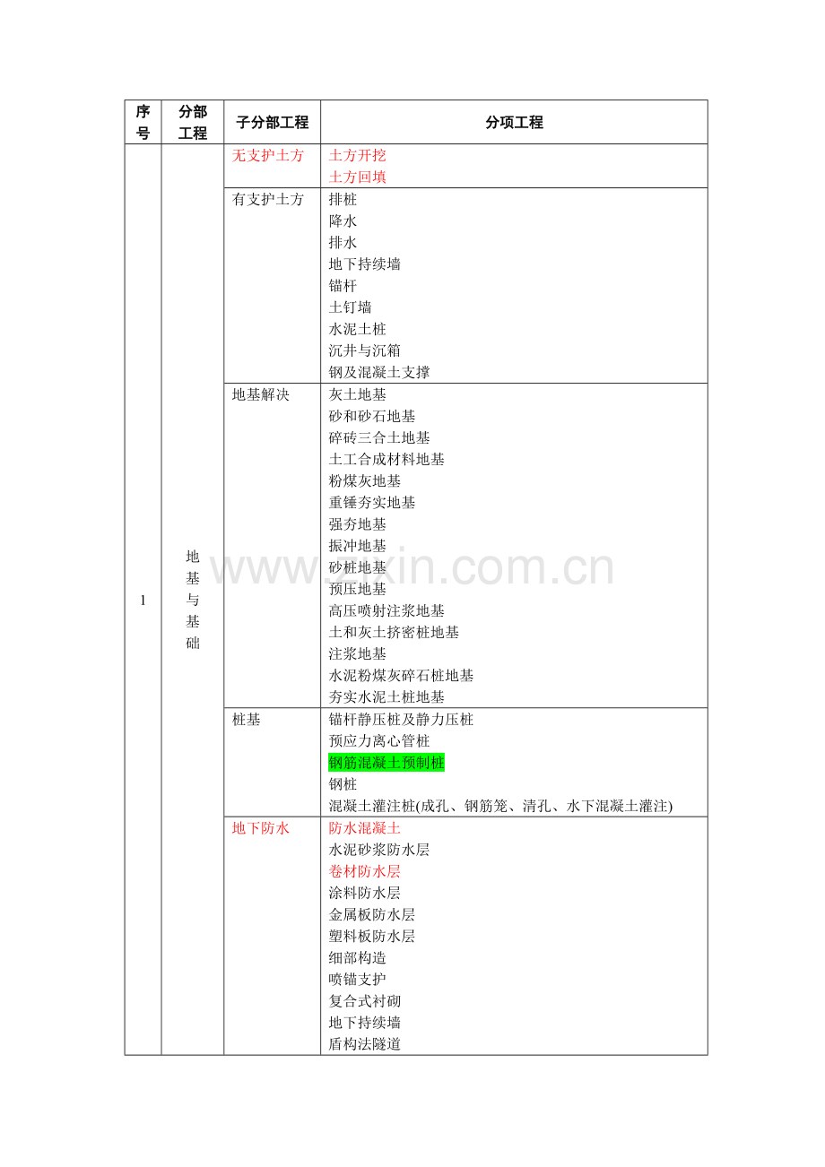 房建综合项目工程分部分项划分.doc_第1页