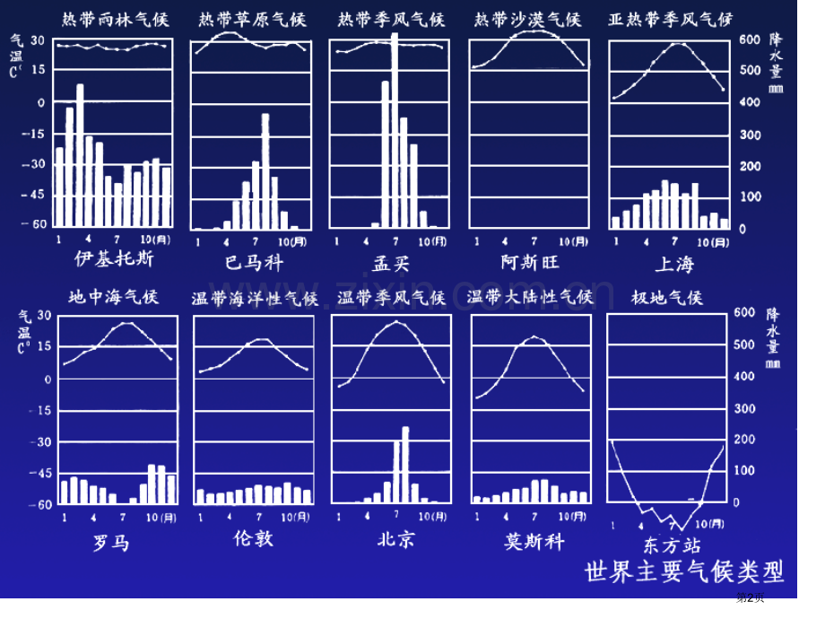 高中地理世界的气候类型和其判读省公共课一等奖全国赛课获奖课件.pptx_第2页