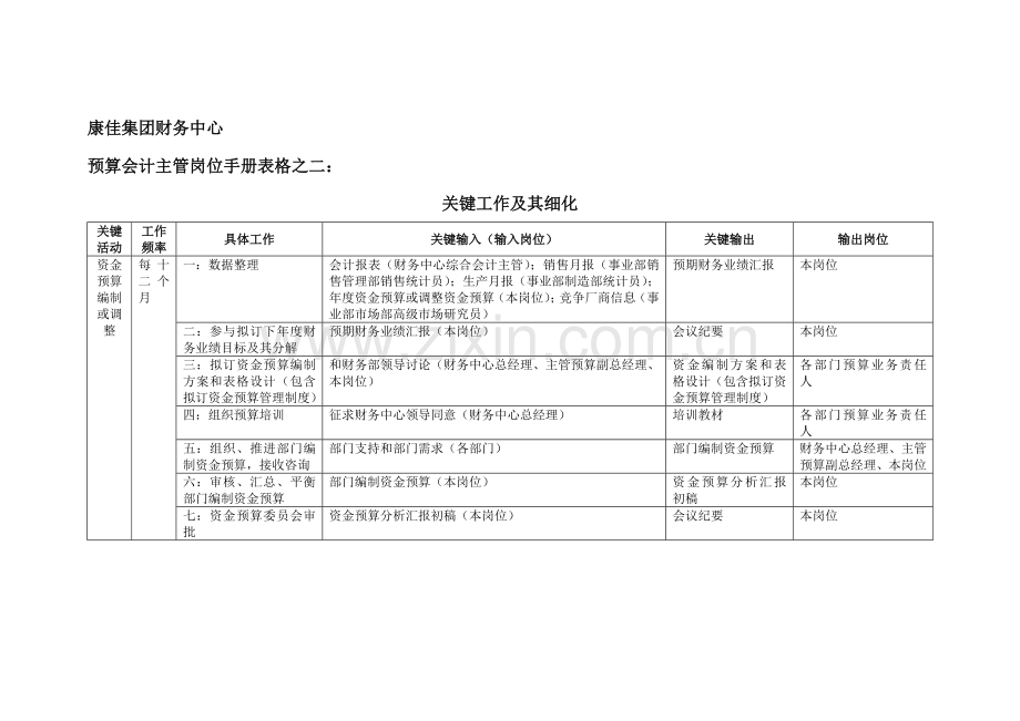 康佳集团财务中心预算会计主管岗位手册表模板.doc_第3页