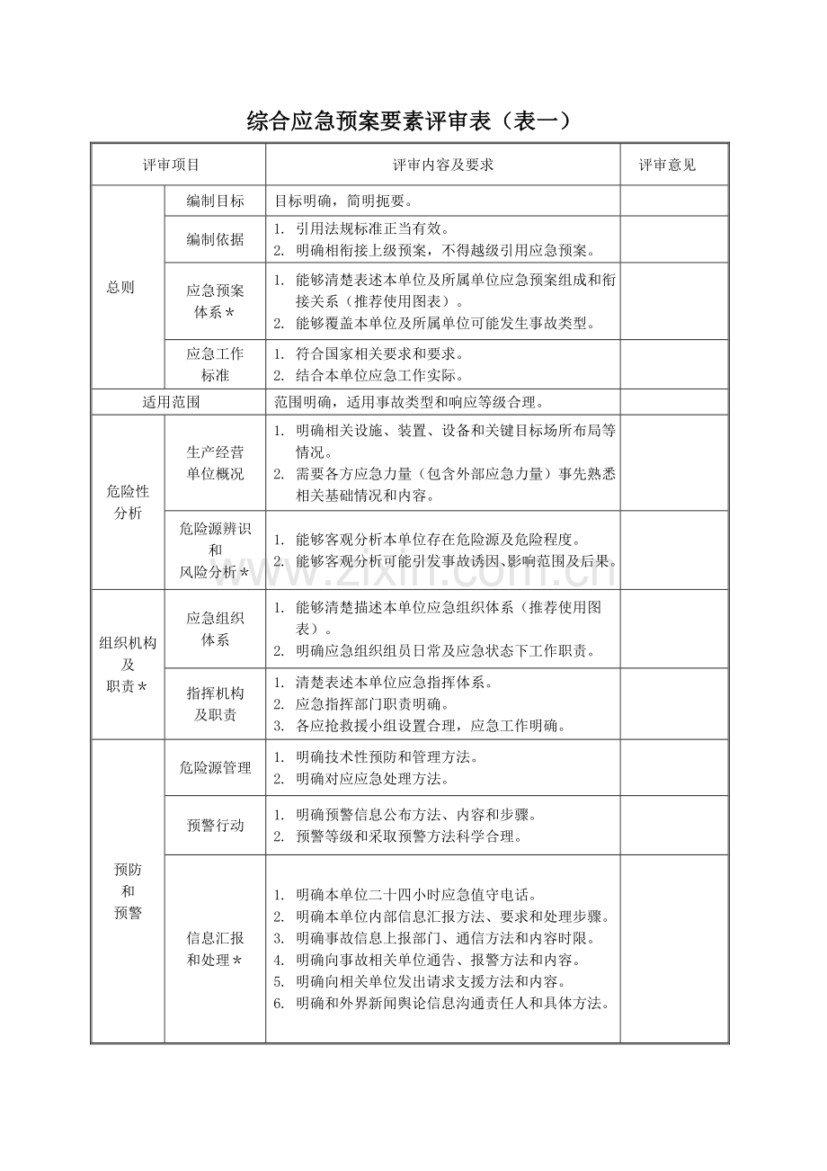 应急专题预案评审记录表.doc_第1页