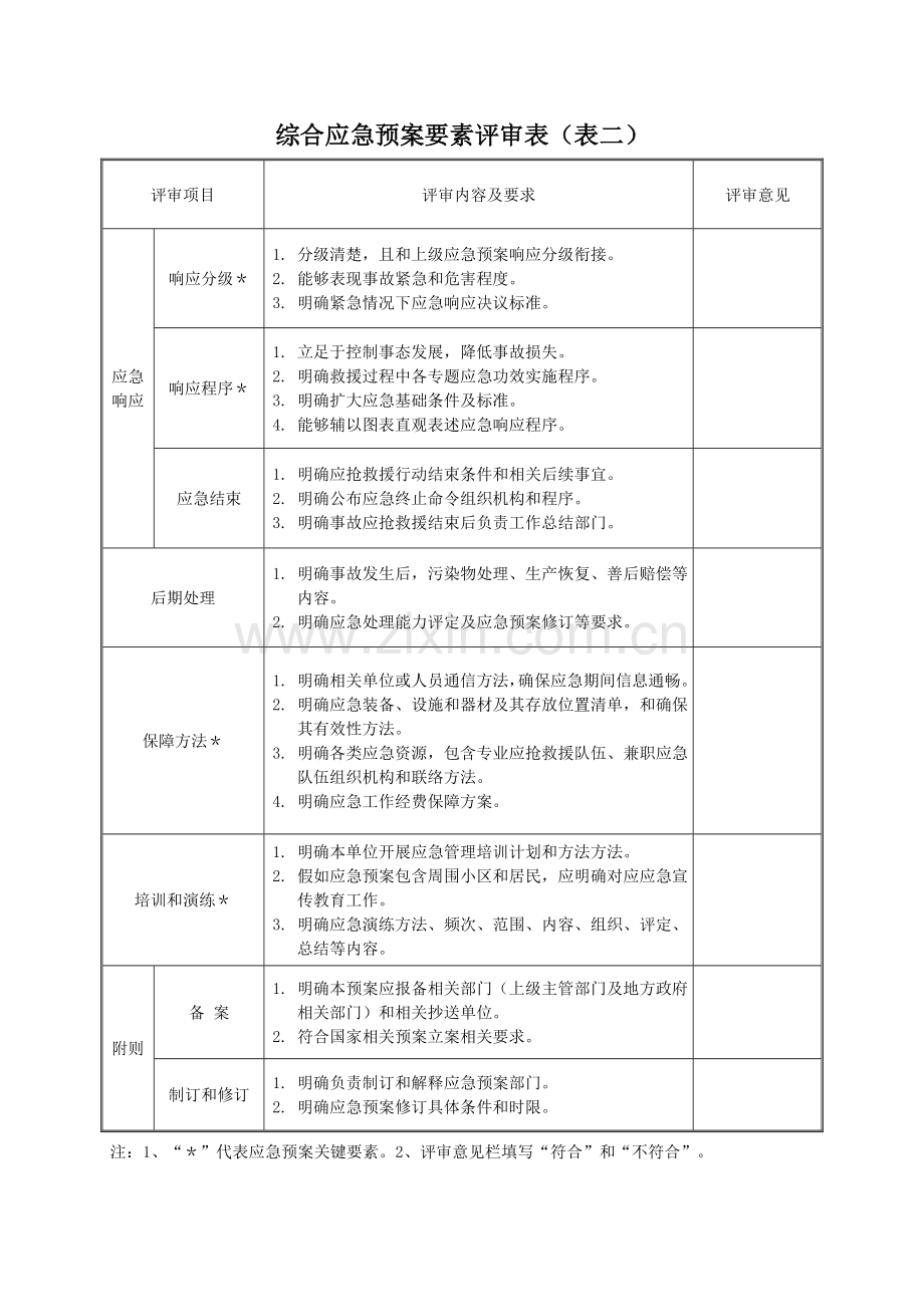 应急专题预案评审记录表.doc_第2页