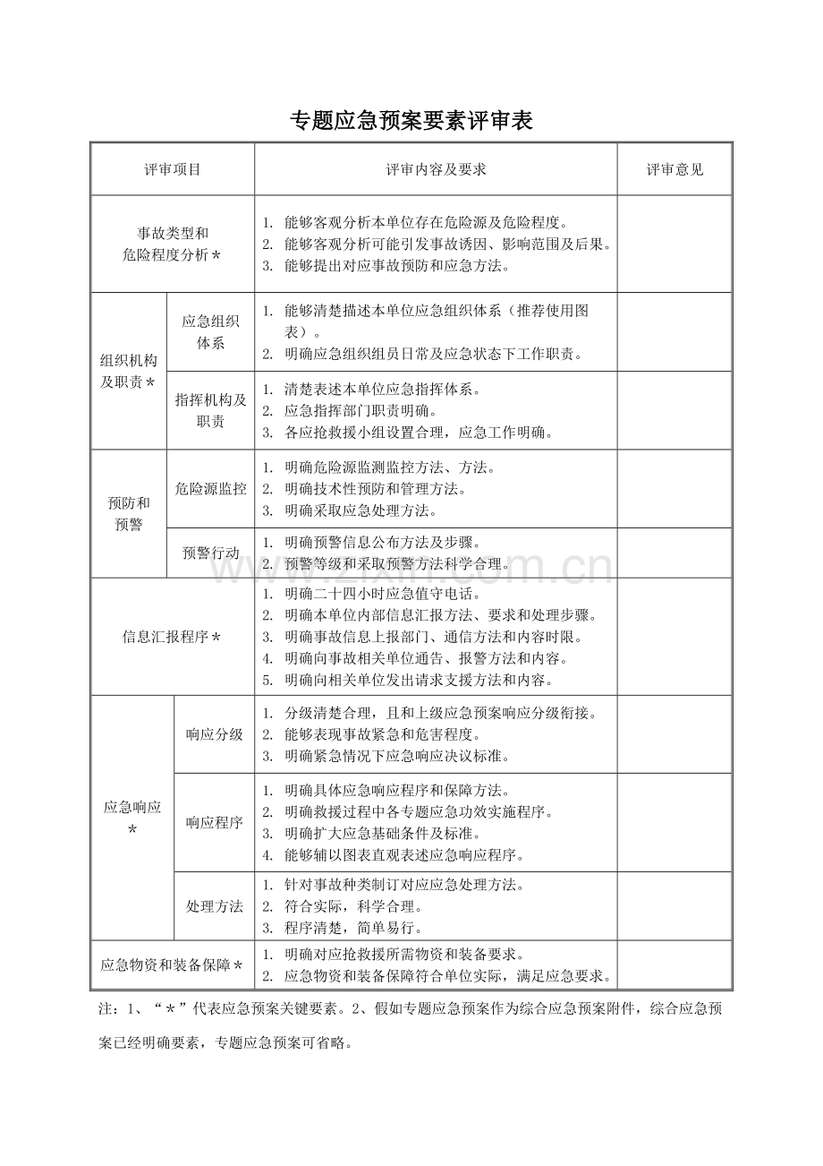 应急专题预案评审记录表.doc_第3页