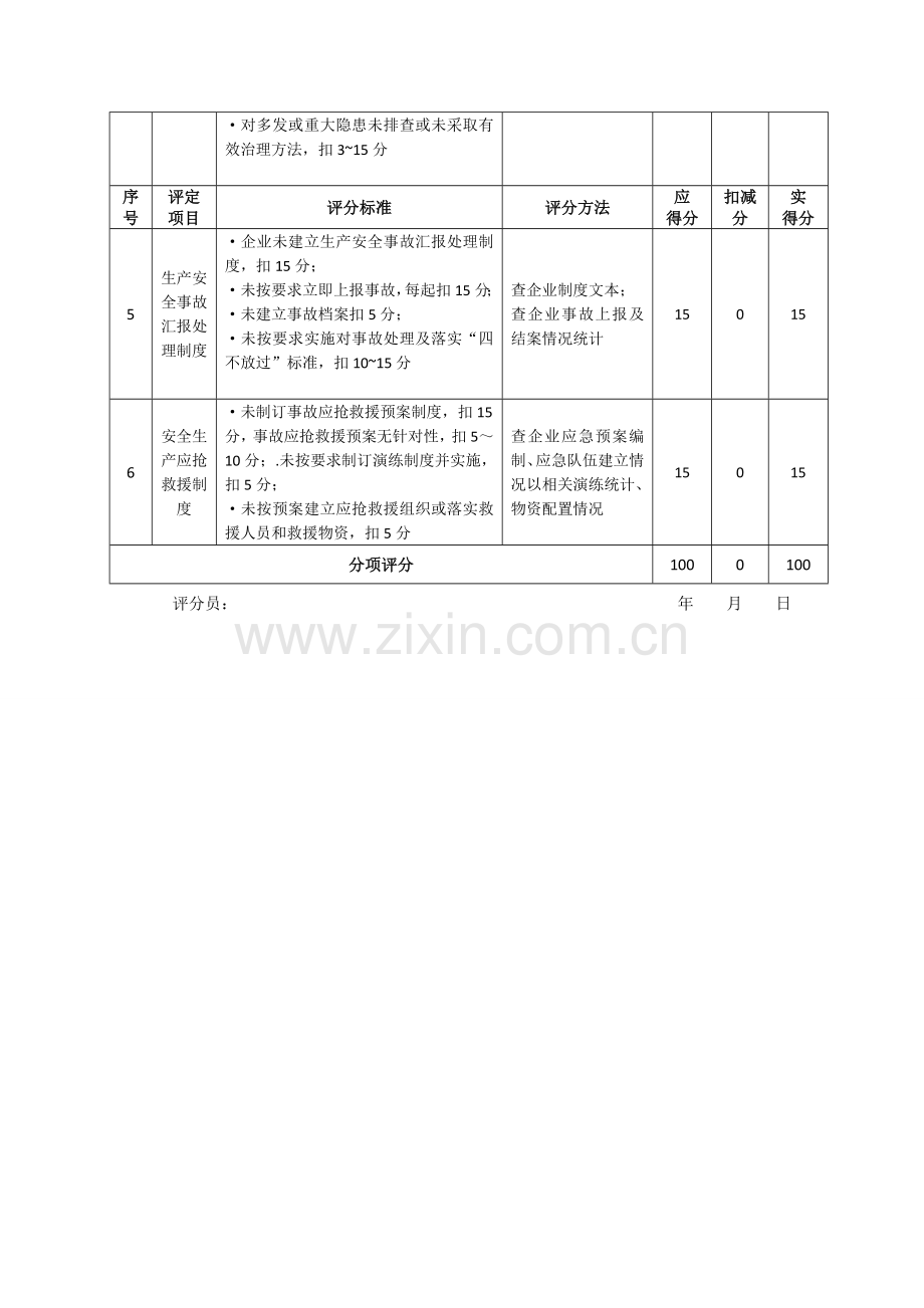 建筑工程综合项目施工企业安全生产统一标准化自评情况表.doc_第3页