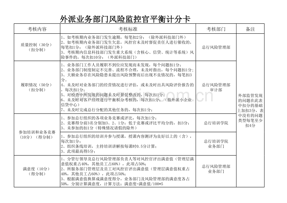 银行风险监控官平衡计分卡(条线管理).xls_第1页