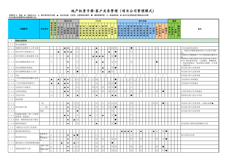 房地产公司权责手册-07客户关系管理(项目公司管理模式).xlsx_第1页