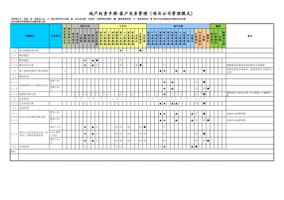 房地产公司权责手册-07客户关系管理(项目公司管理模式).xlsx_第2页