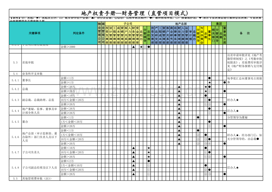 房地产公司权责手册-08财务管理(直管项目模式).xlsx_第3页