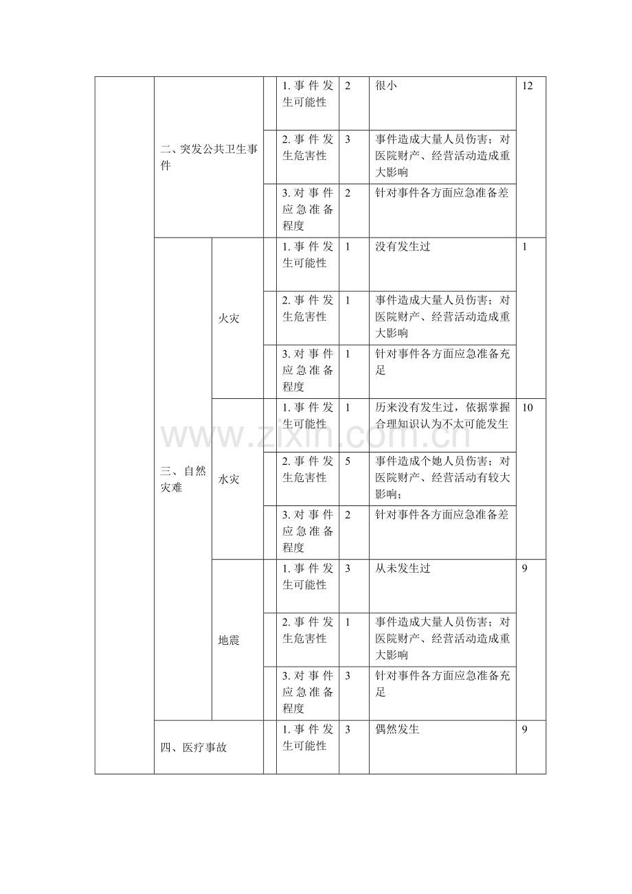 医院风险综合评估报告.doc_第2页