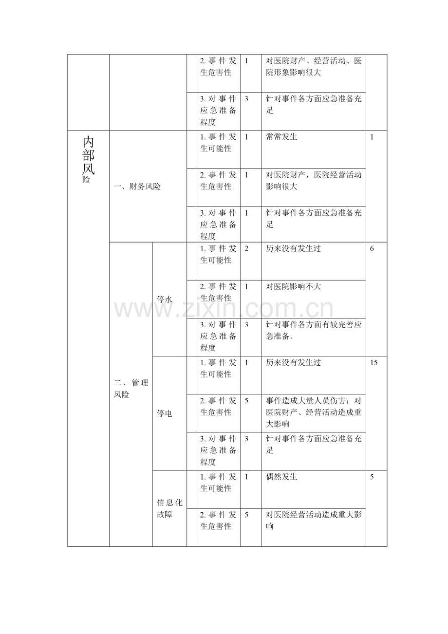 医院风险综合评估报告.doc_第3页