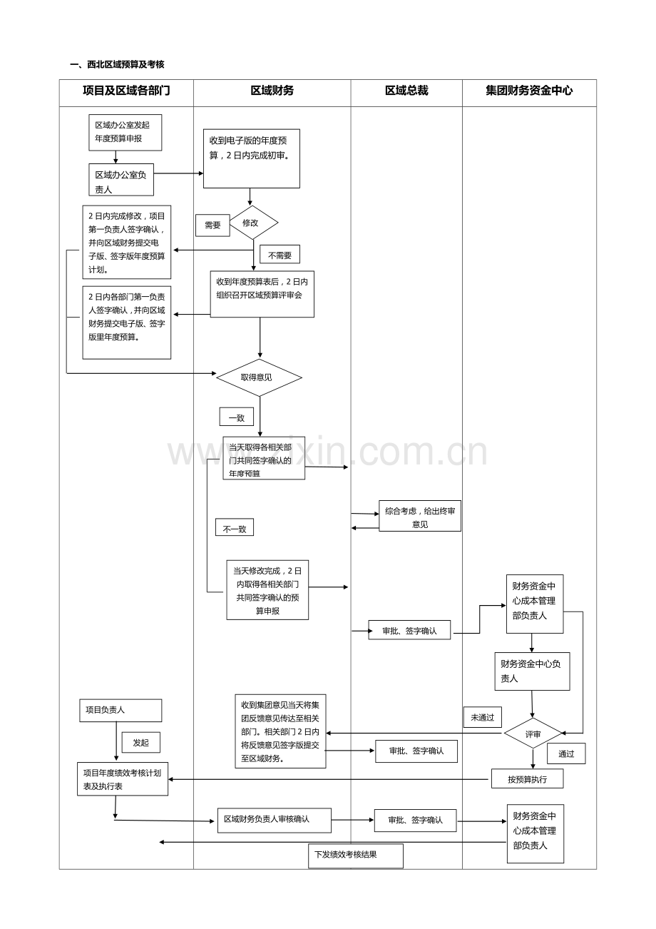 房地产公司西北区域财务资金部——流程管理手册.doc_第1页