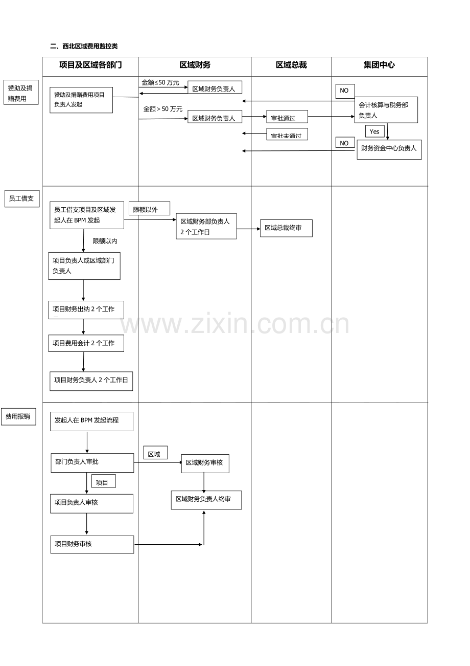 房地产公司西北区域财务资金部——流程管理手册.doc_第2页