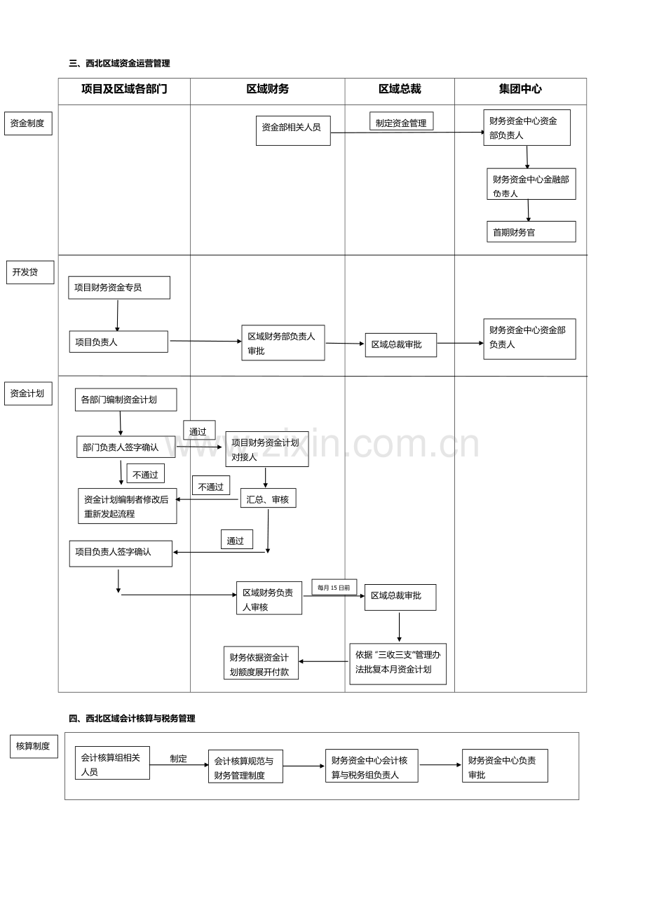 房地产公司西北区域财务资金部——流程管理手册.doc_第3页