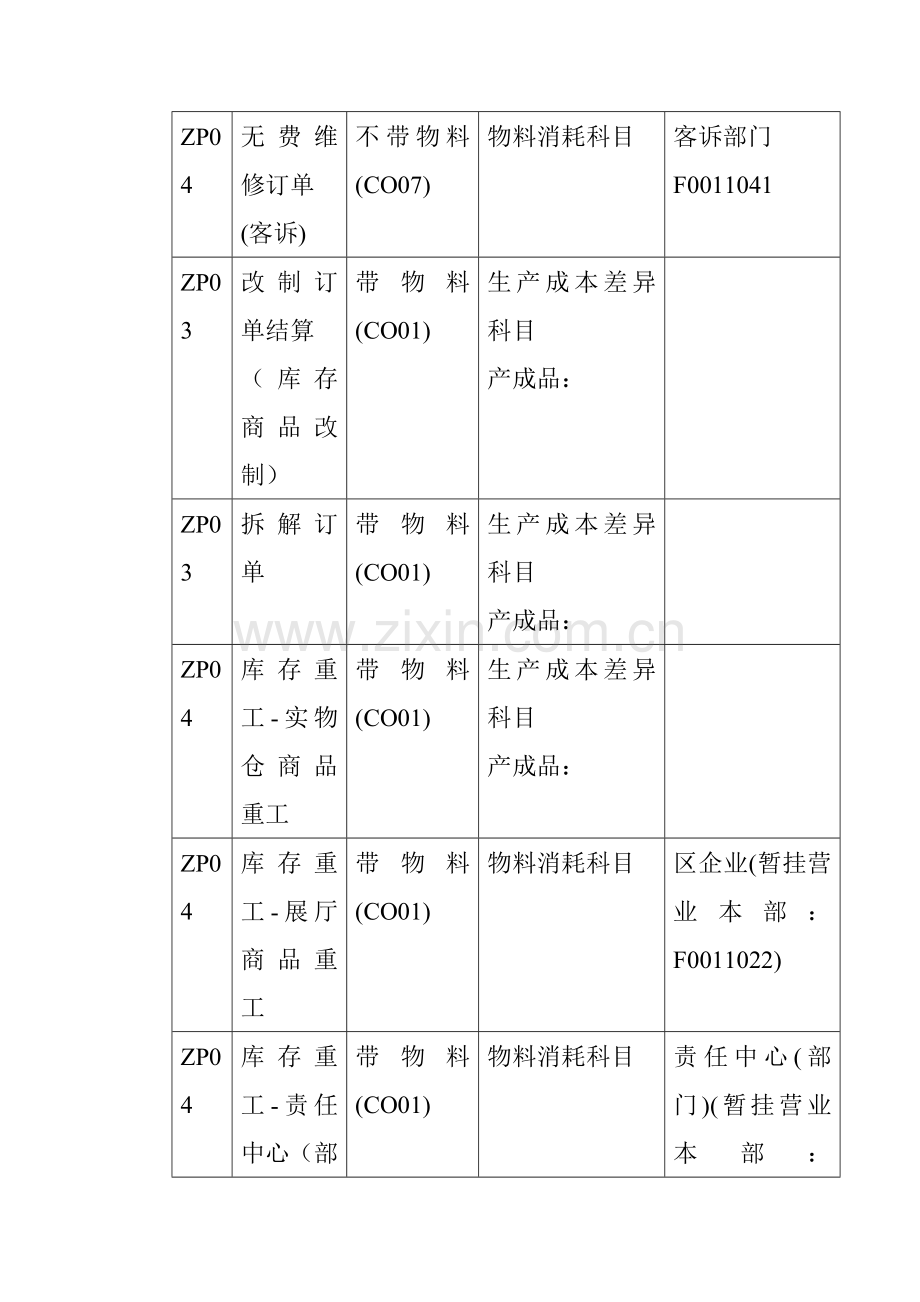 家具公司SAP实施专案之维修拆解改制流程分析模板.doc_第2页