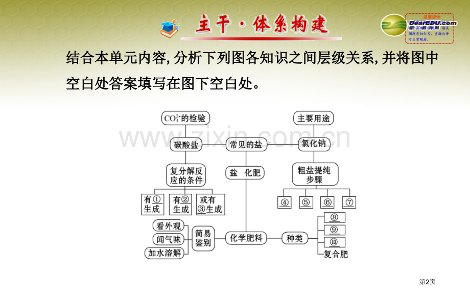 中考化学一轮阶段专题复习九下第十一单元同步知识点汇集含教师典型题新人教版省公共课一等奖全国赛课获奖课.pptx_第2页