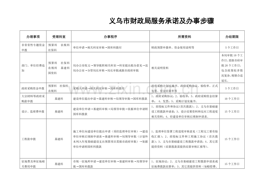 义乌市财政局服务承诺及办事流程一览表模板.doc_第1页