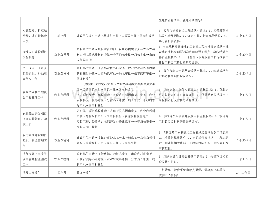 义乌市财政局服务承诺及办事流程一览表模板.doc_第2页