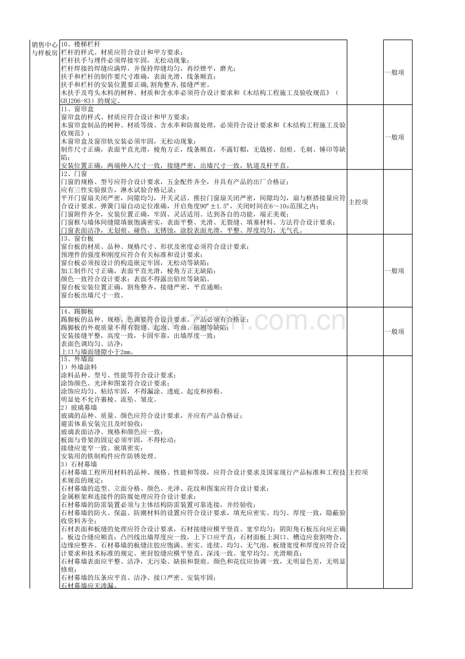 房地产公司某地产集团示范区验收标准(工程)模版.xls_第3页