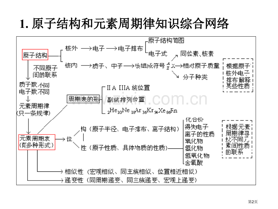 年高考化学复习专题元素周期律和元素周期表专题省公共课一等奖全国赛课获奖课件.pptx_第2页