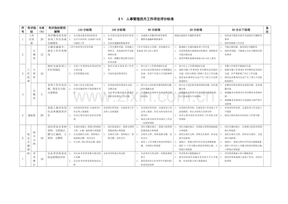 房地产公司岗位月工作考评评分标准手册模板.doc_第3页