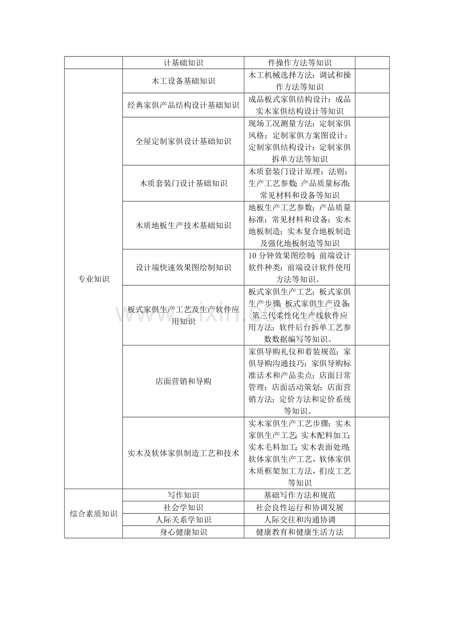 家具专业人才培养专业方案.docx_第2页