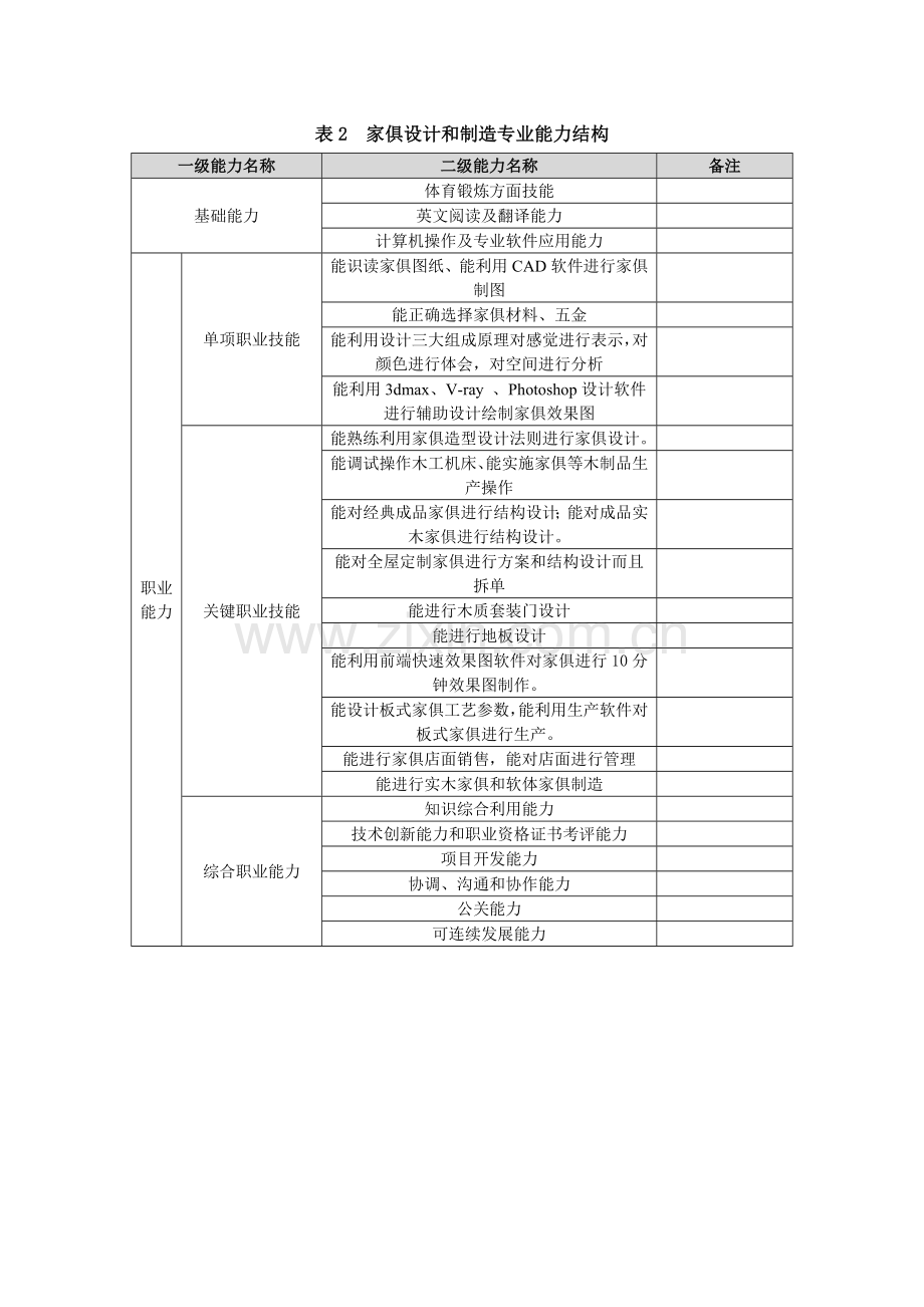 家具专业人才培养专业方案.docx_第3页