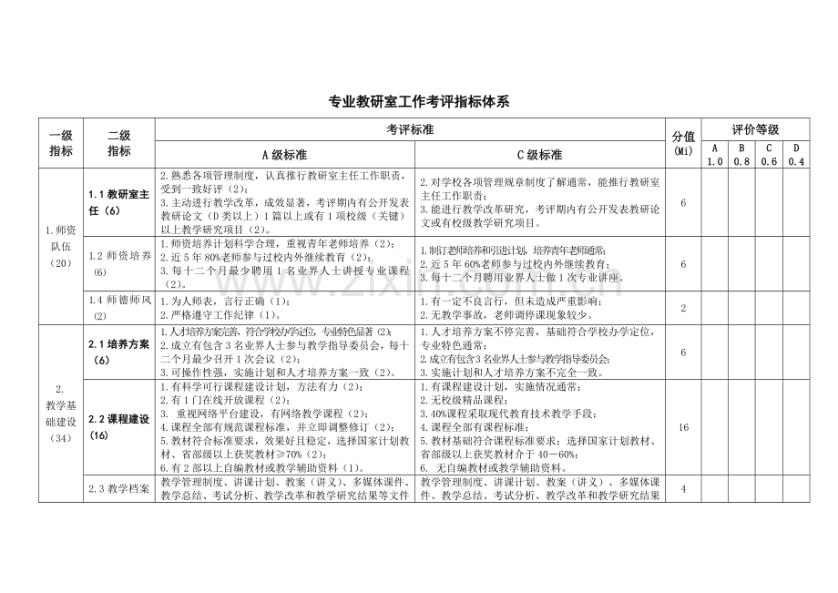 专业教研室工作考核指标标准体系.doc_第1页