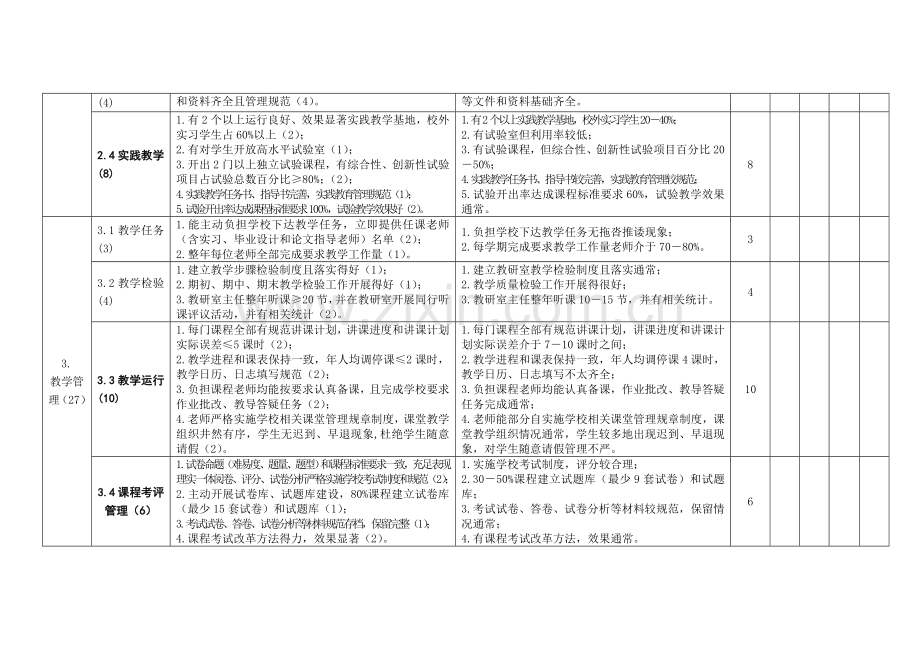 专业教研室工作考核指标标准体系.doc_第2页