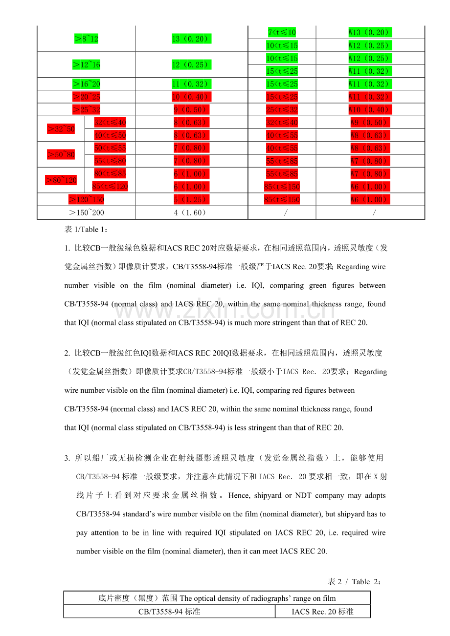 关于中国船舶工业无损检测标准与标准的比较说明模板.doc_第2页