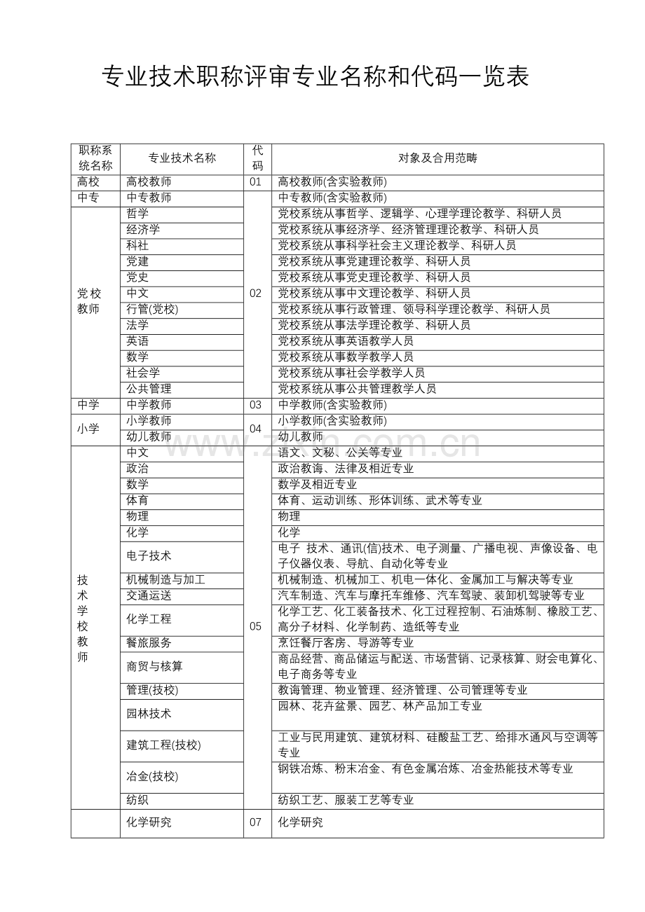 专业关键技术职称评审专业名称对照表.doc_第1页