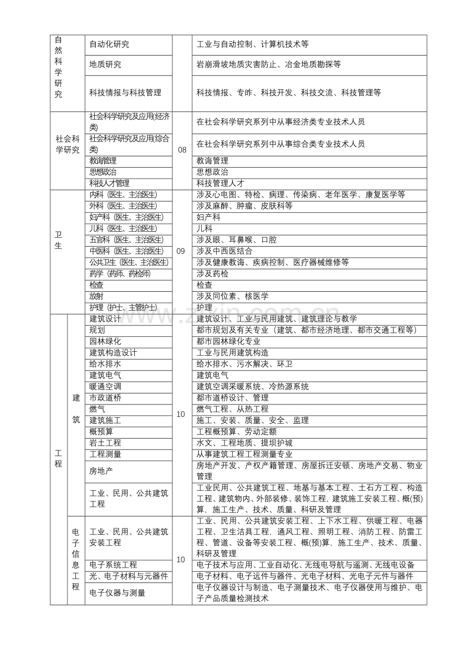 专业关键技术职称评审专业名称对照表.doc_第2页