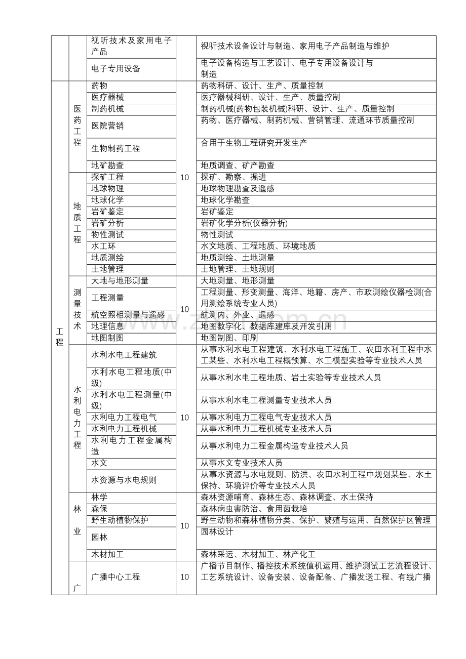 专业关键技术职称评审专业名称对照表.doc_第3页