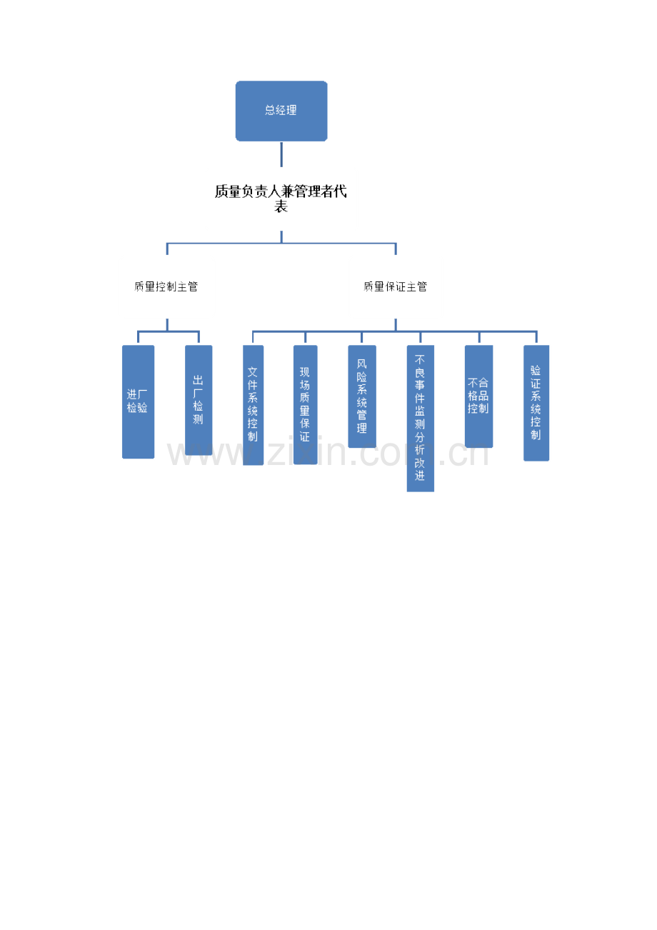 公司组织机构图及各岗位职能职责权限.doc_第3页