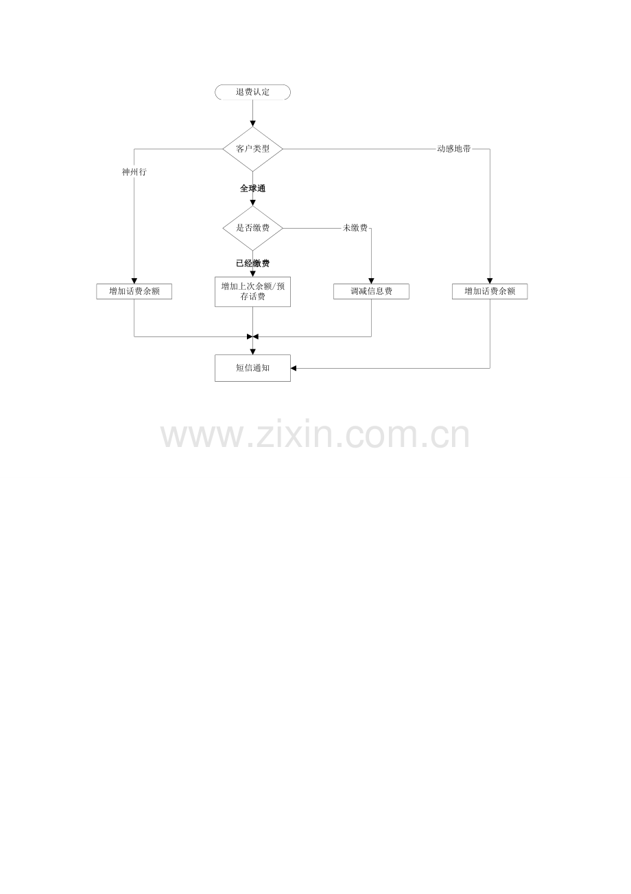 企业各种流程图汇集模板.doc_第3页