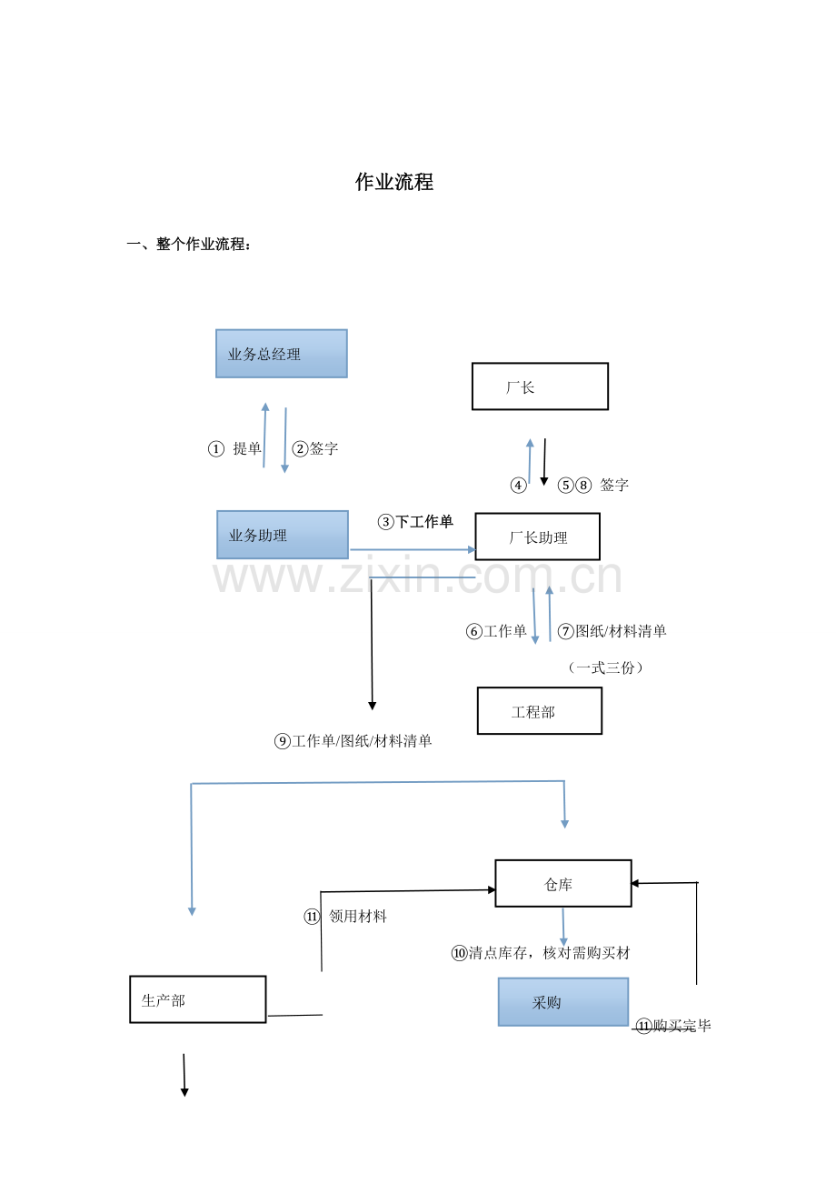 公司各部门工作作业流程.doc_第1页